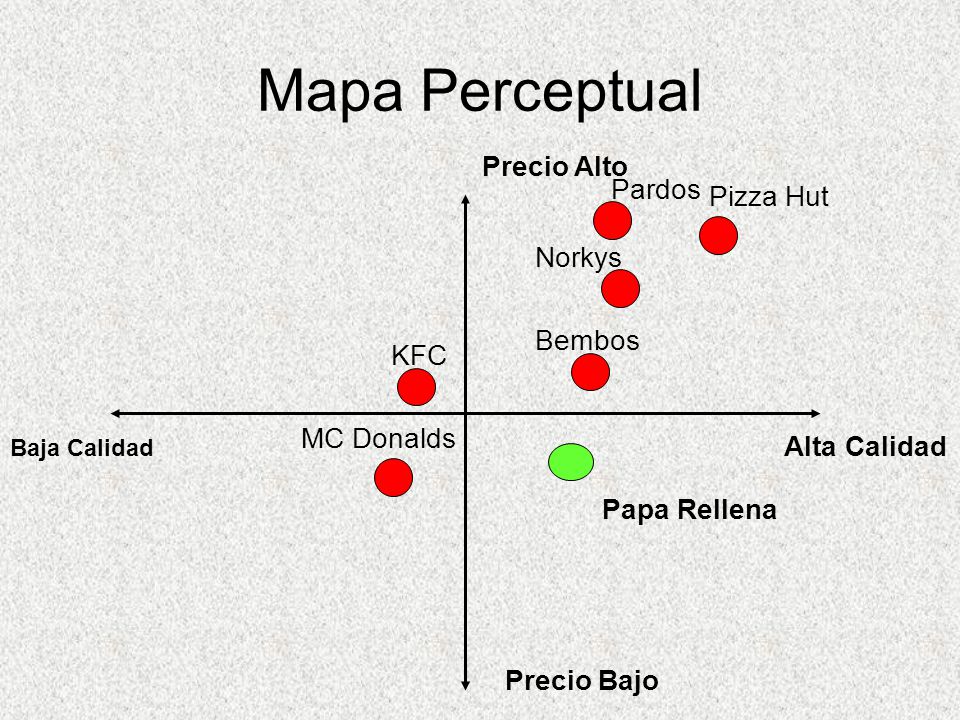 Mapa Perceptual Precio Alto Pardos Pizza Hut Norkys Bembos KFC