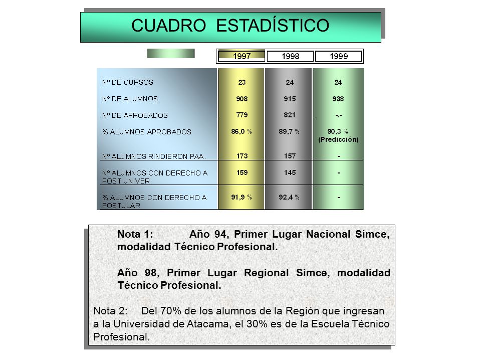 CUADRO ESTADÍSTICO Nota 1: Año 94, Primer Lugar Nacional Simce, modalidad Técnico Profesional.