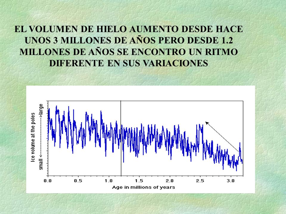 EL VOLUMEN DE HIELO AUMENTO DESDE HACE UNOS 3 MILLONES DE AÑOS PERO DESDE 1.2 MILLONES DE AÑOS SE ENCONTRO UN RITMO DIFERENTE EN SUS VARIACIONES