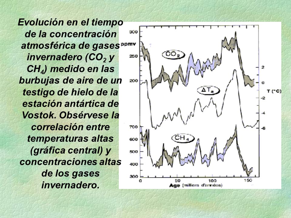 Evolución en el tiempo de la concentración atmosférica de gases invernadero (CO2 y CH4) medido en las burbujas de aire de un testigo de hielo de la estación antártica de Vostok.