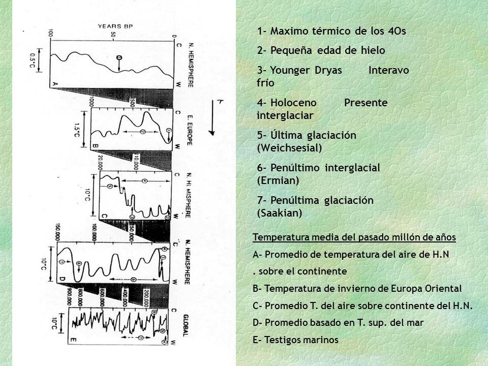 1- Maximo térmico de los 4Os 2- Pequeña edad de hielo