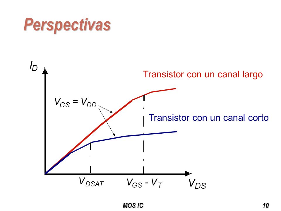 Perspectivas I V Transistor con un canal largo = V