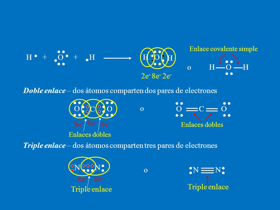 Doble enlace – dos átomos comparten dos pares de electrones