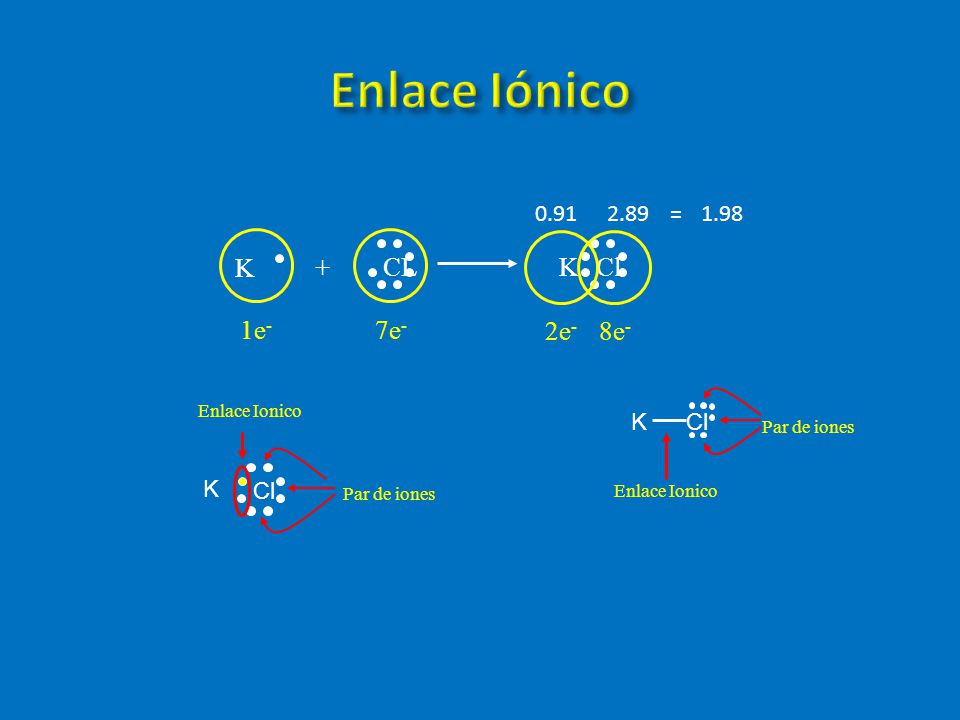 Enlace Iónico 1e- 7e- 2e- 8e- CL + K Cl K = 1.98 K Cl K Cl