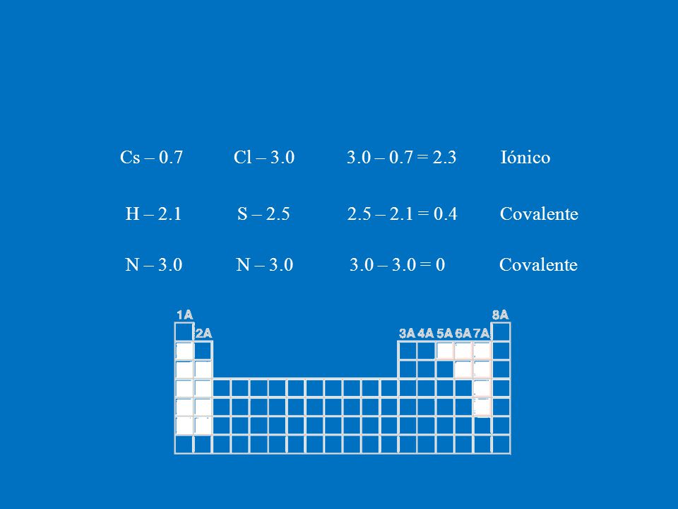 Cs – 0.7 Cl – – 0.7 = 2.3. Iónico. H – 2.1. S – – 2.1 = 0.4. Covalente. N – 3.0.