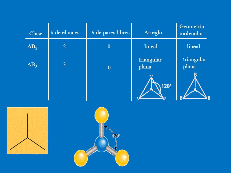Geometría molecular Clase. # de elances. # de pares libres. Arreglo. AB2. 2. lineal. lineal.