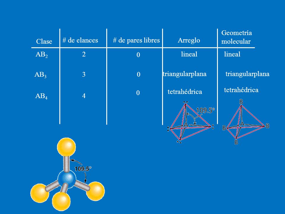Geometría molecular Clase. # de elances. # de pares libres. Arreglo. AB2. 2. lineal. lineal.