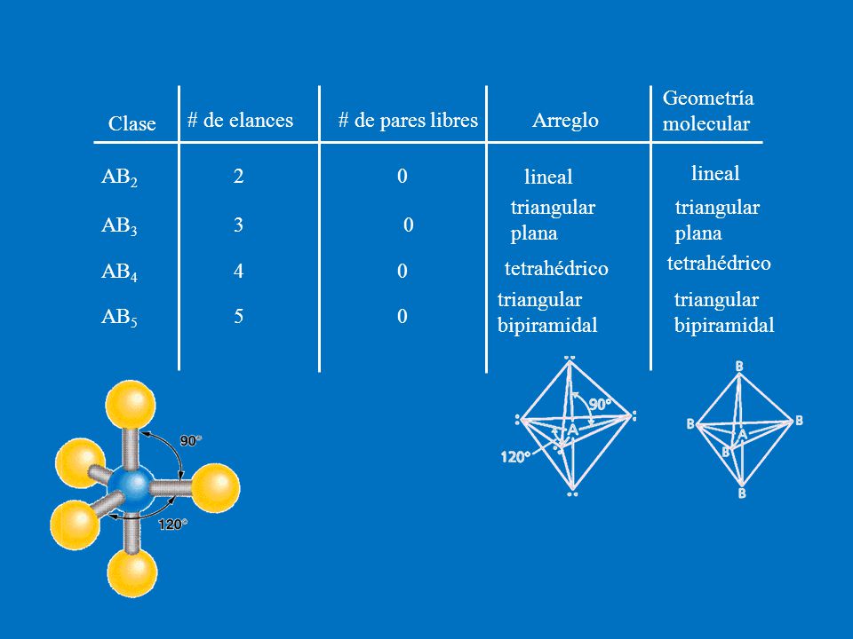 Geometría molecular Clase. # de elances. # de pares libres. Arreglo. AB2. 2. lineal. lineal.