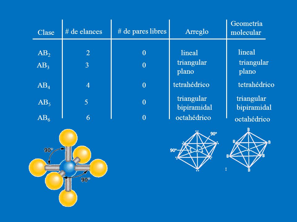 Geometría molecular Clase. # de elances. # de pares libres. Arreglo. AB2. 2. lineal. lineal.