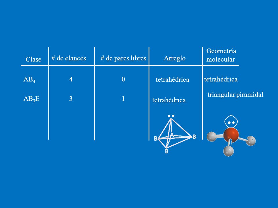 Geometría molecular Clase. # de elances. # de pares libres. Arreglo. AB4. 4. tetrahédrica. tetrahédrica.