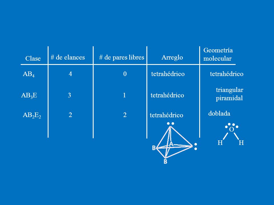 Geometría molecular Clase. # de elances. # de pares libres. Arreglo. AB4. 4. tetrahédrico. tetrahédrico.