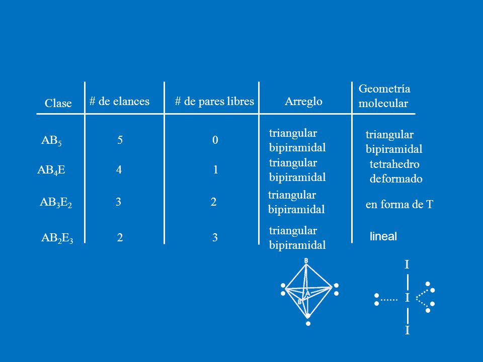 Geometría molecular Clase. # de elances. # de pares libres. Arreglo. triangular. bipiramidal. triangular.