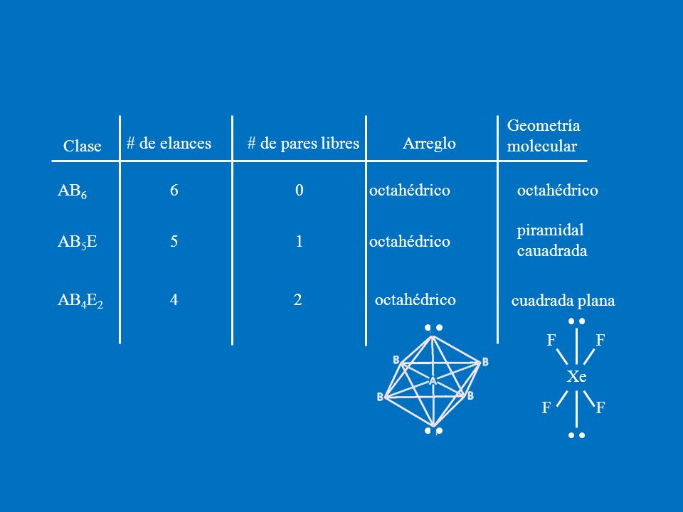 Geometría molecular Clase. # de elances. # de pares libres. Arreglo. AB6. 6. octahédrico. octahédrico.