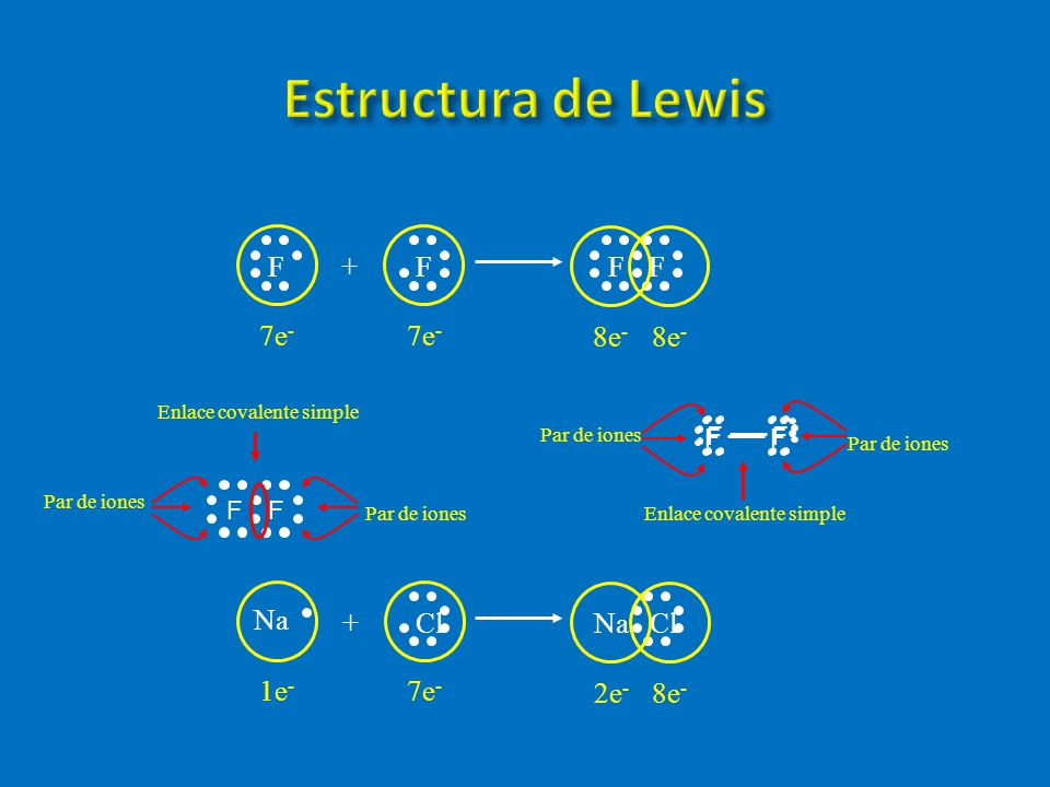 Estructura de Lewis 7e- 7e- 8e- 8e- F F + F 1e- 7e- 2e- 8e- Na Cl + Na