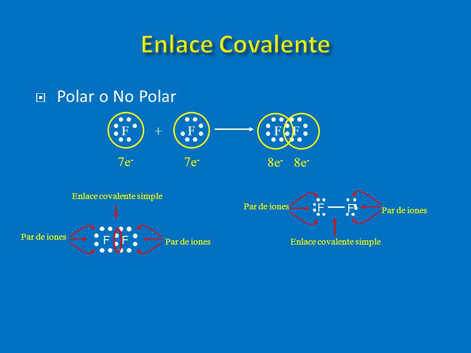 Enlace Covalente Polar o No Polar 7e- 7e- 8e- 8e- F F + F F F