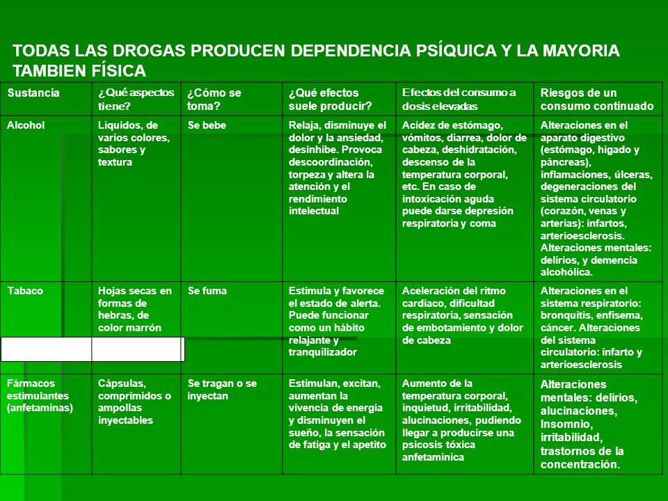 TODAS LAS DROGAS PRODUCEN DEPENDENCIA PSÍQUICA Y LA MAYORIA TAMBIEN FÍSICA