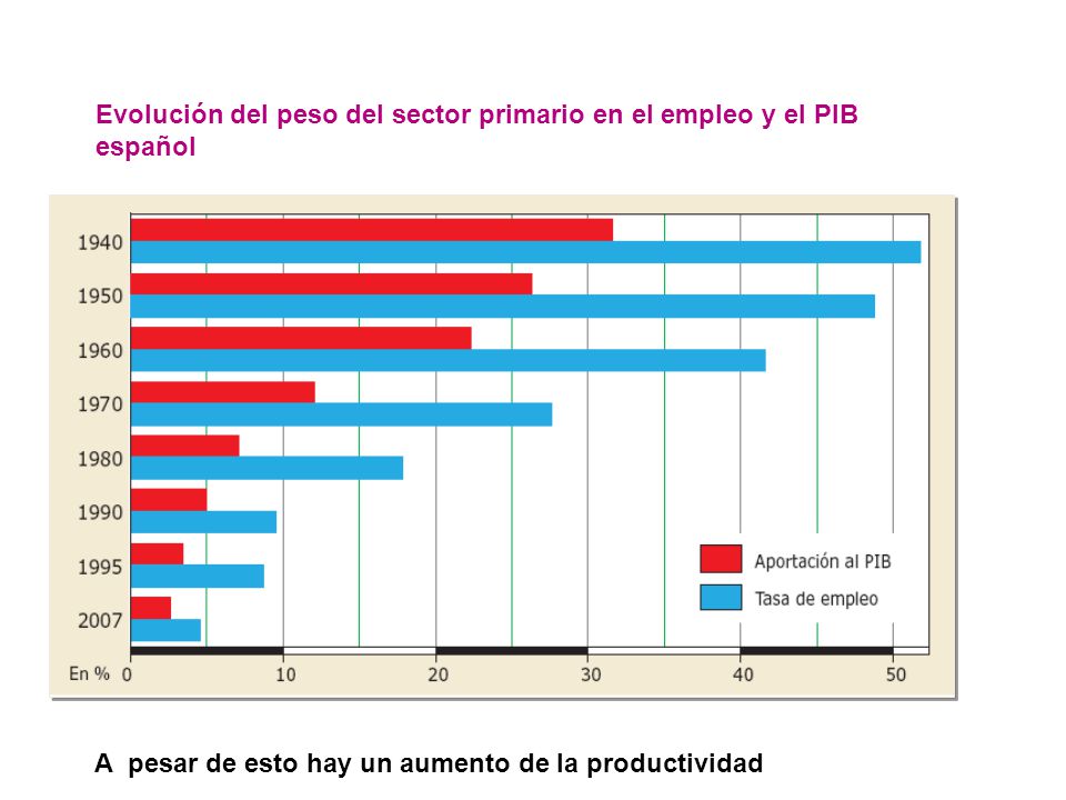 Evolución del peso del sector primario en el empleo y el PIB español