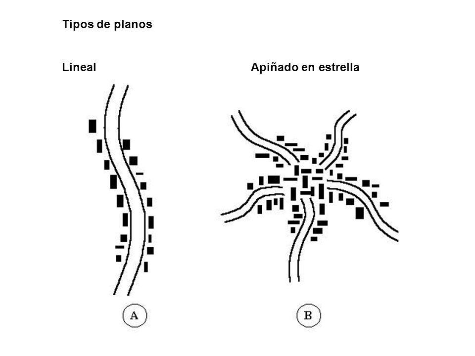Tipos de planos Lineal Apiñado en estrella