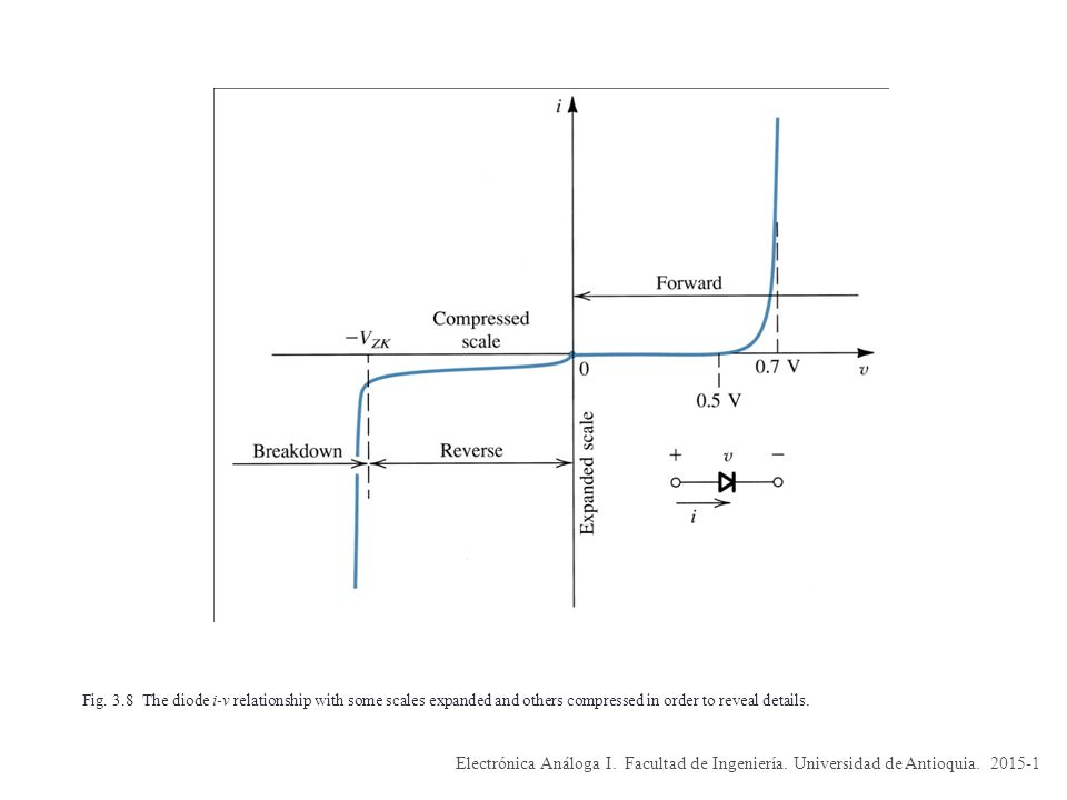 Fig. 3.8 The diode i-v relationship with some scales expanded and others compressed in order to reveal details.