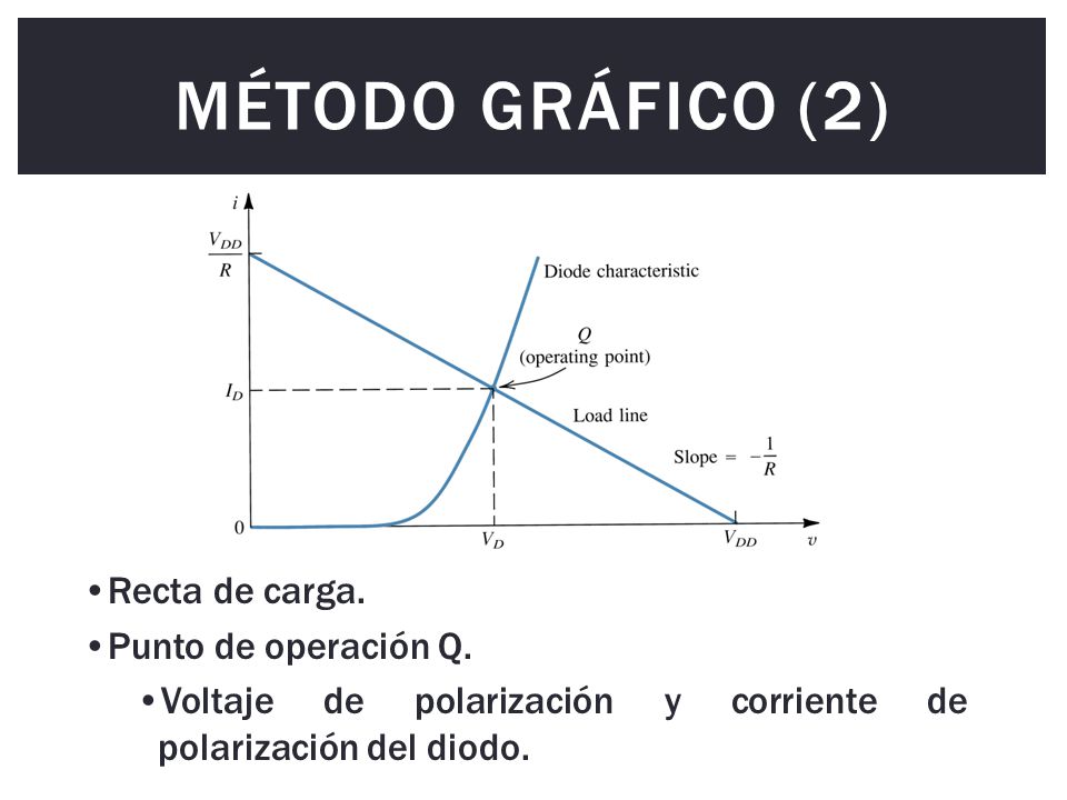 Método Gráfico (2) Recta de carga. Punto de operación Q.