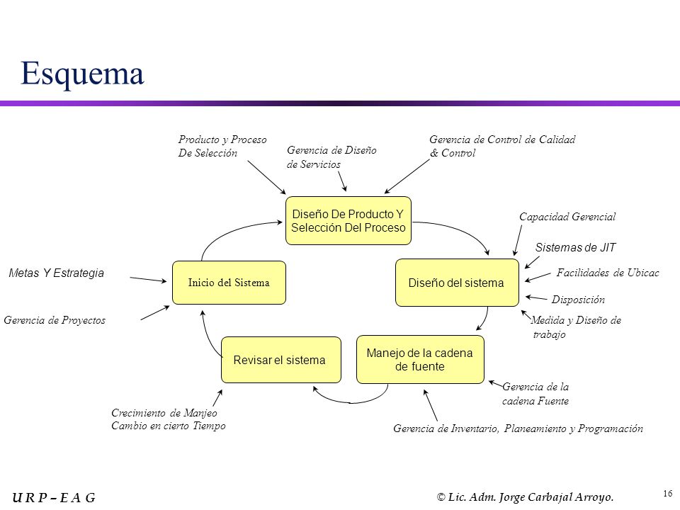 Esquema Diseño De Producto Y Selección Del Proceso Producto y Proceso