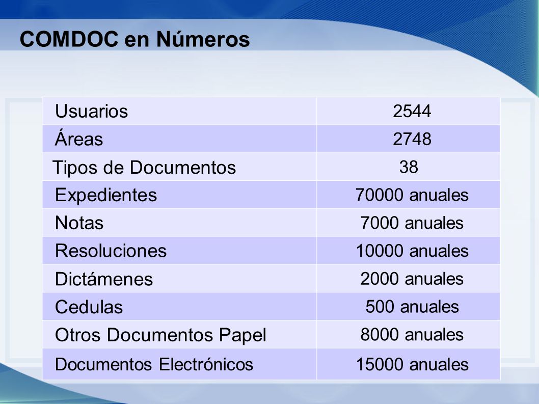 COMDOC en Números Usuarios Áreas Tipos de Documentos Expedientes Notas