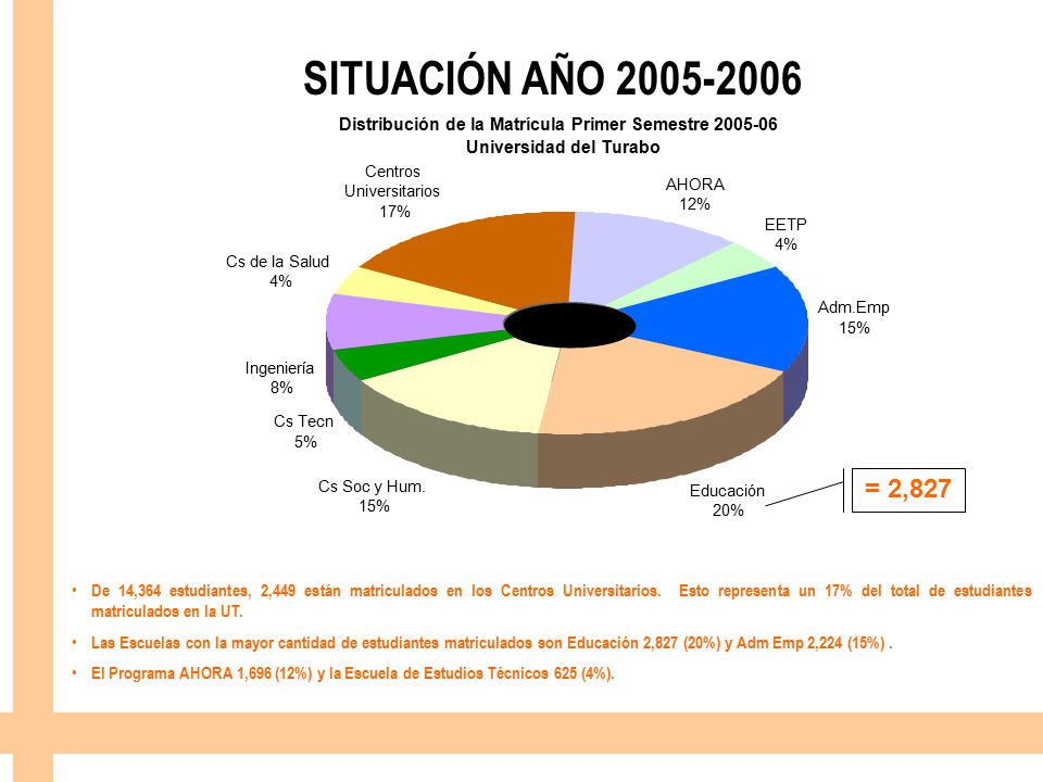 SITUACIÓN AÑO Distribución de la Matrícula Primer Semestre Universidad del Turabo.