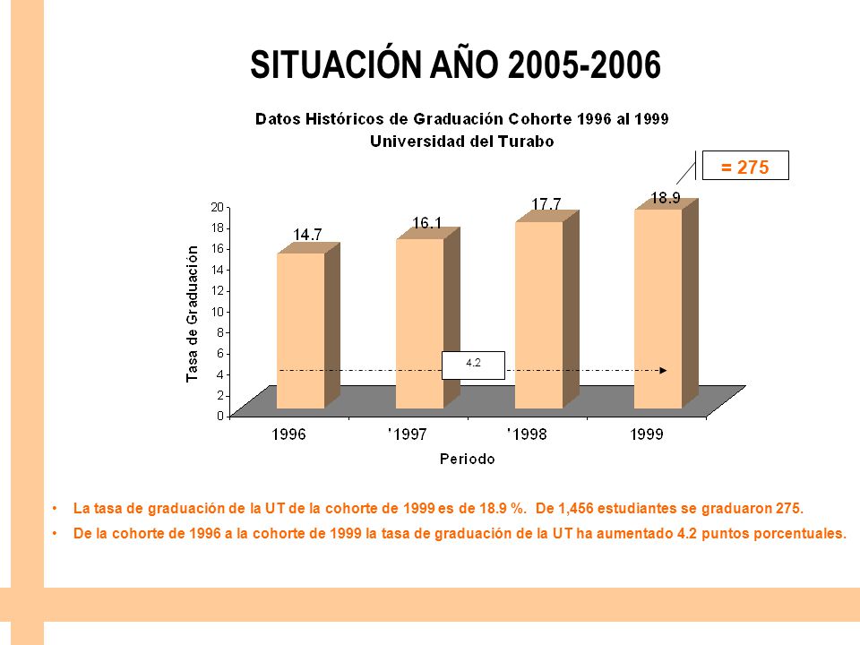 SITUACIÓN AÑO = La tasa de graduación de la UT de la cohorte de 1999 es de 18.9 %. De 1,456 estudiantes se graduaron 275.