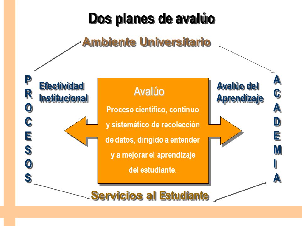Dos planes de avalúo Avalúo Ambiente Universitario P R O C E S A C D E