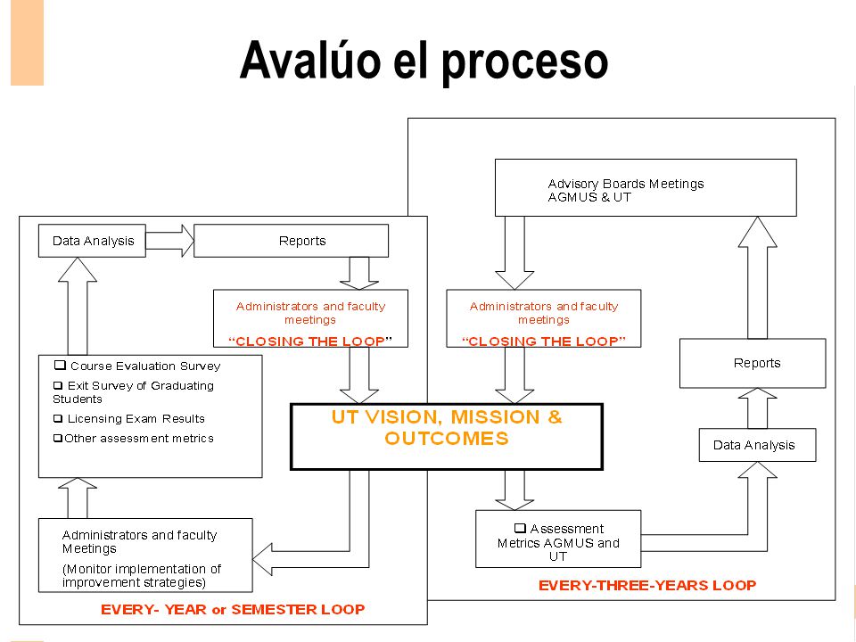 Avalúo el proceso Figure 4.3 INSTITUTIONAL ASSESSMENT TWO LOOP CYCLE