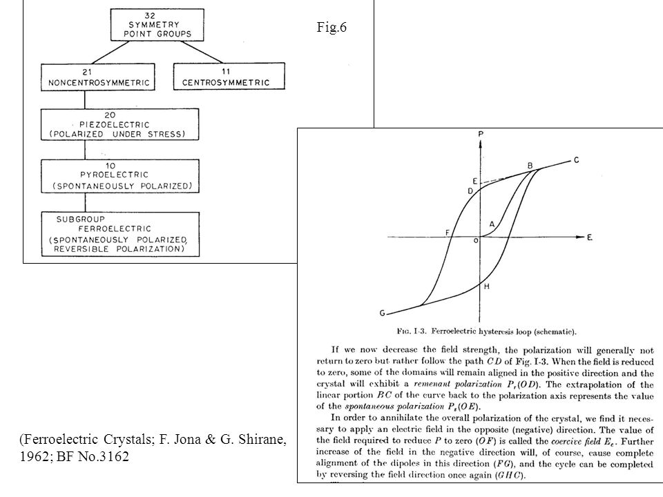 Fig.6 (Ferroelectric Crystals; F. Jona & G. Shirane, 1962; BF No.3162