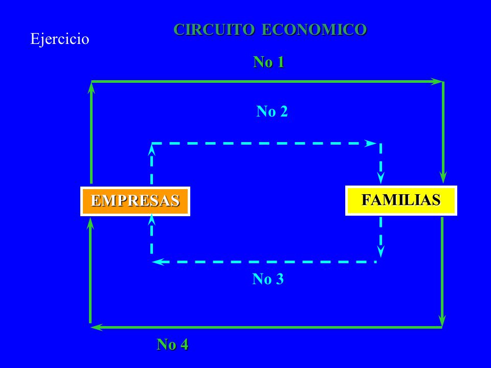 CIRCUITO ECONOMICO Ejercicio No 1 No 2 EMPRESAS FAMILIAS No 3 No 4