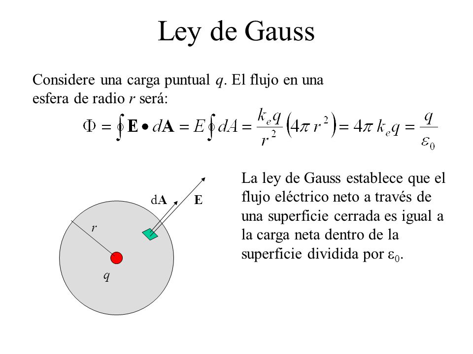 Ley de Gauss Considere una carga puntual q. El flujo en una esfera de radio r será: