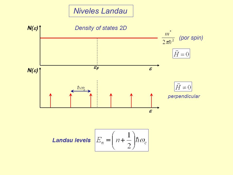 Niveles Landau N(e) Density of states 2D (por spin) eF e N(e) e
