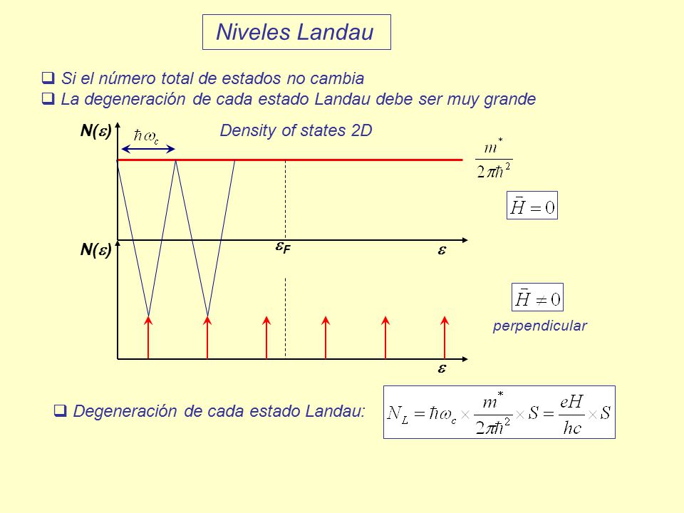 Niveles Landau Si el número total de estados no cambia