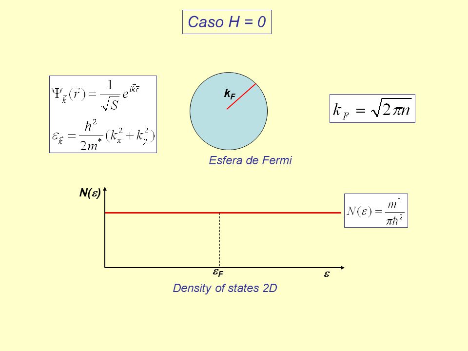 Caso H = 0 kF Esfera de Fermi N(e) eF e Density of states 2D