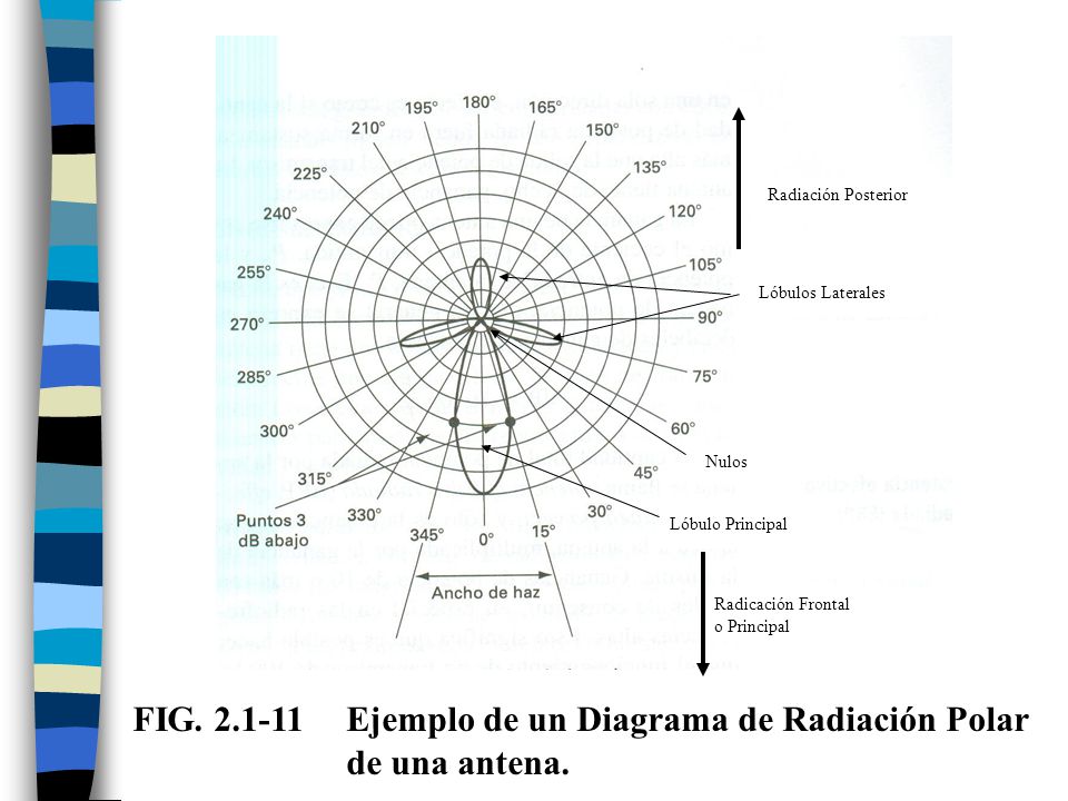 FIG Ejemplo de un Diagrama de Radiación Polar de una antena.