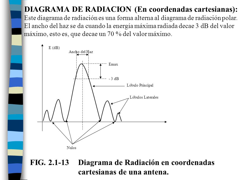 DIAGRAMA DE RADIACION (En coordenadas cartesianas): Este diagrama de radiación es una forma alterna al diagrama de radiación polar. El ancho del haz se da cuando la energía máxima radiada decae 3 dB del valor máximo, esto es, que decae un 70 % del valor máximo.