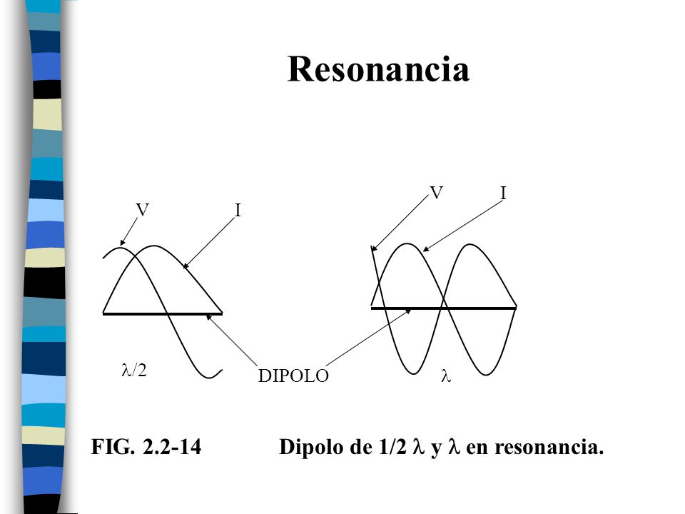 Resonancia FIG Dipolo de 1/2 l y l en resonancia. V I l/2