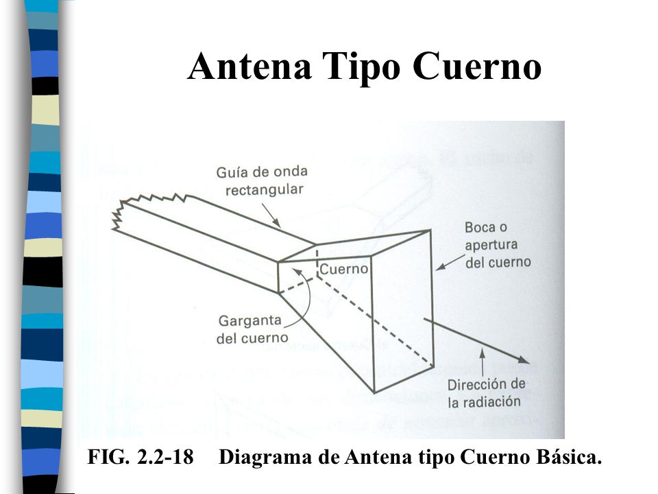 Antena Tipo Cuerno FIG Diagrama de Antena tipo Cuerno Básica.