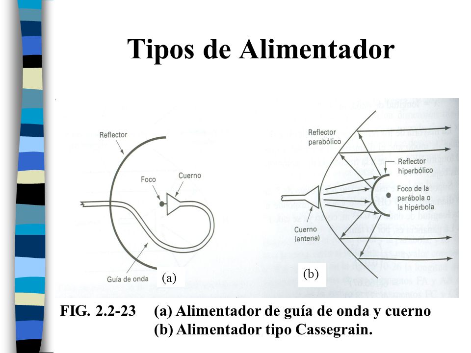 Tipos de Alimentador (b) (a) FIG (a) Alimentador de guía de onda y cuerno.