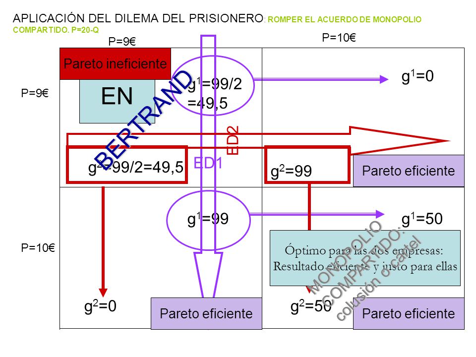 EN BERTRAND g1=20 ED2 ED1 g1=0 g1=99/2=49,5 g2=99/2=49,5 g2=99 g1=99