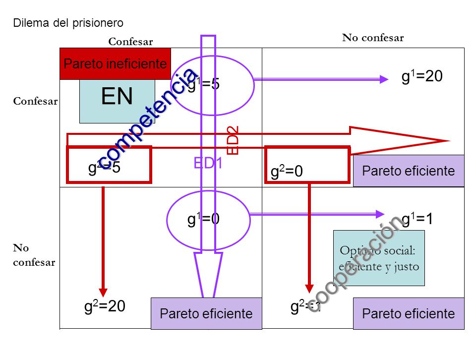 EN competencia cooperación g1=20 ED2 ED1 g1=20 g1=5 g2=5 g2=0 g1=0