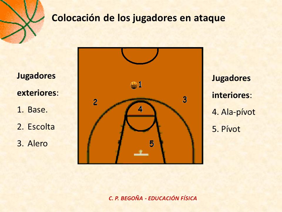 Colocación de los jugadores en ataque C. P. BEGOÑA - EDUCACIÓN FÍSICA