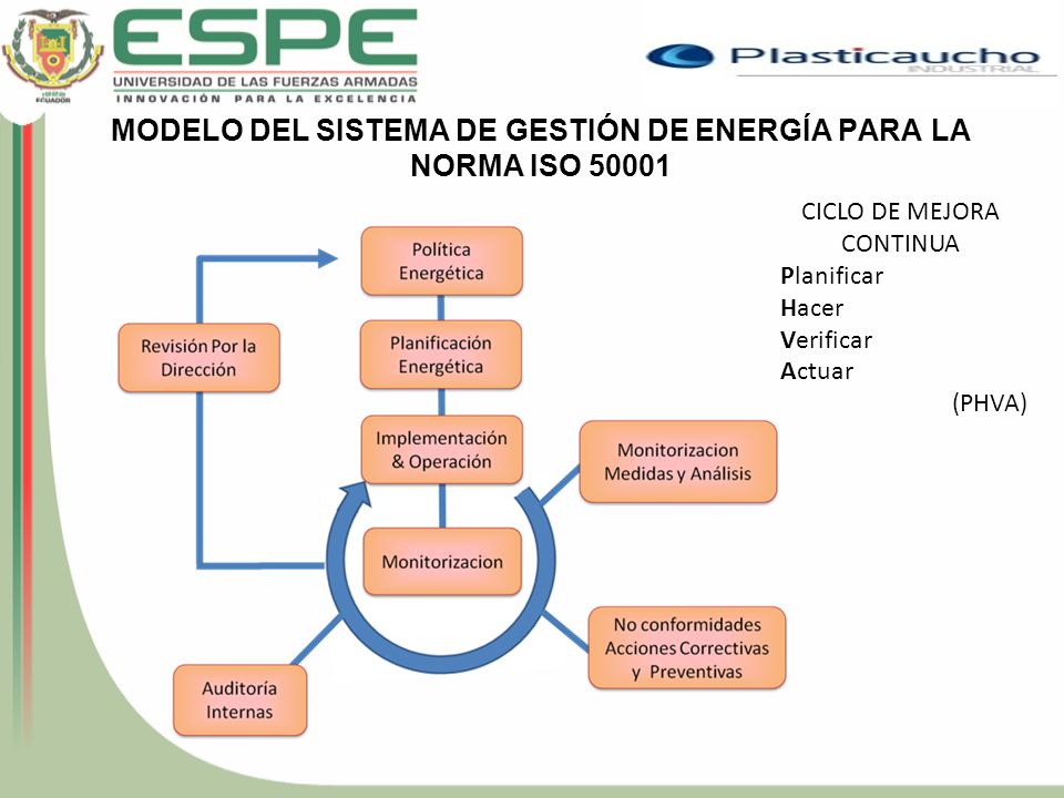 MODELO DEL SISTEMA DE GESTIÓN DE ENERGÍA PARA LA NORMA ISO 50001