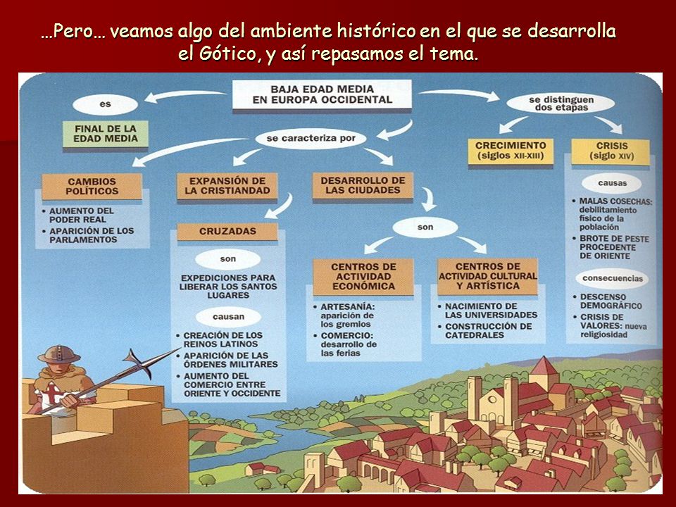 …Pero… veamos algo del ambiente histórico en el que se desarrolla el Gótico, y así repasamos el tema.