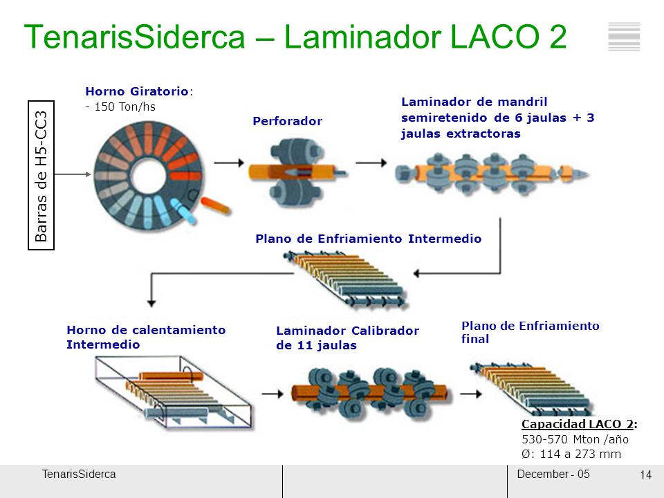 TenarisSiderca – Laminador LACO 2