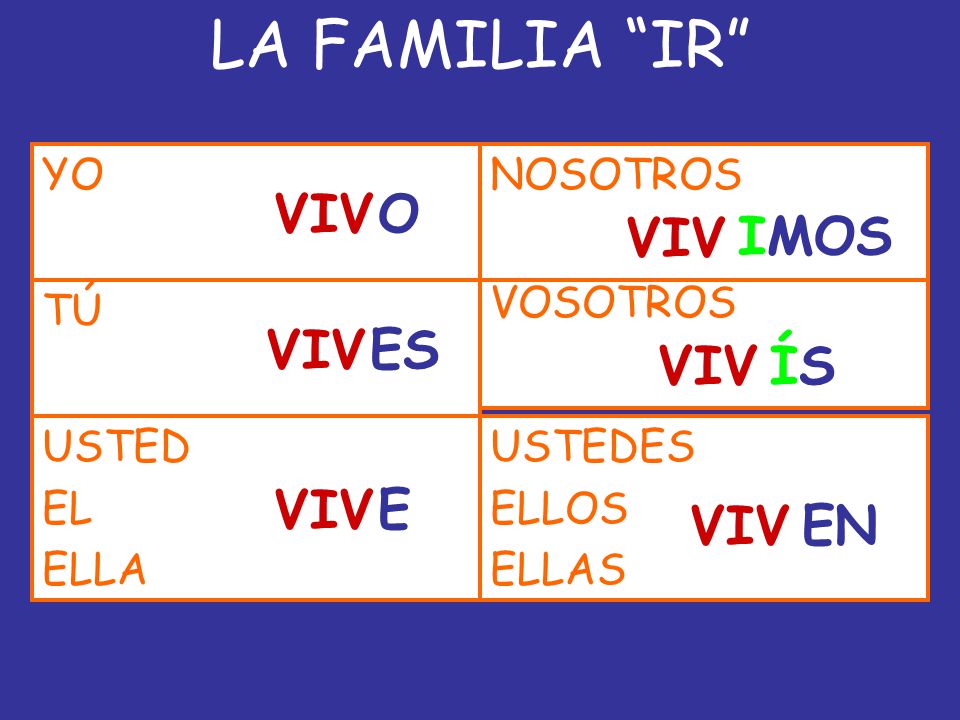 LA FAMILIA IR VIV O VIV IMOS VIV ES VIV ÍS VIV E VIV EN YO NOSOTROS