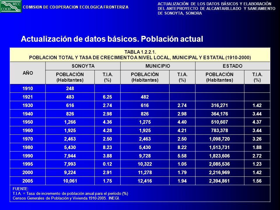 Actualización de datos básicos. Población actual