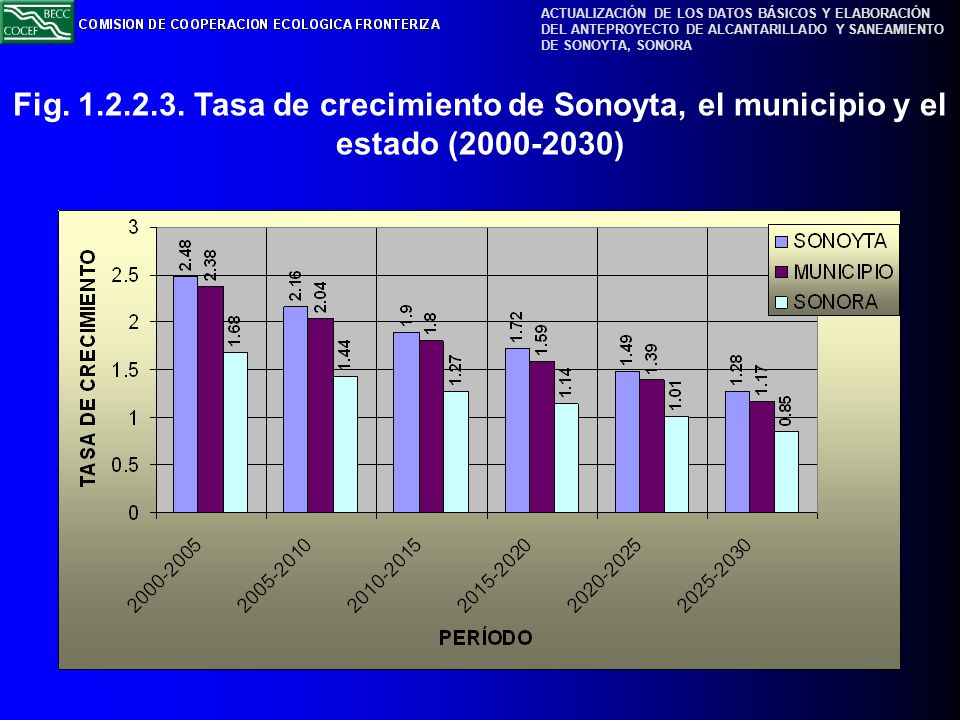 Fig Tasa de crecimiento de Sonoyta, el municipio y el estado ( )